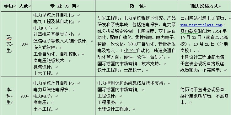 南瑞招聘信息_南京南瑞集团公司招聘信息 拉勾网(2)